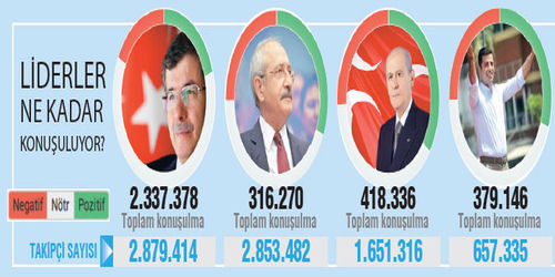 Twitter'da seçim olsa hangi lider kazanır?