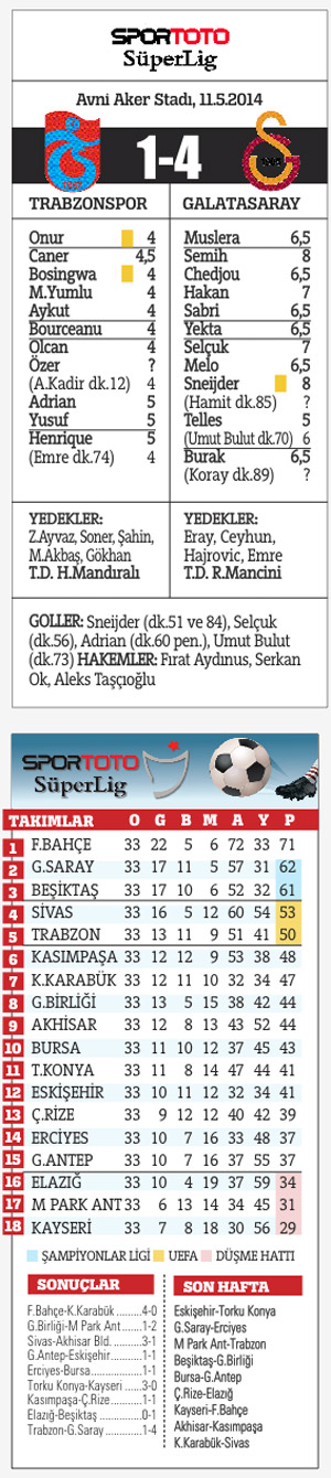 Aslan yer ayırttı! Galatasaray Trabzonspor'u farklı yendi
