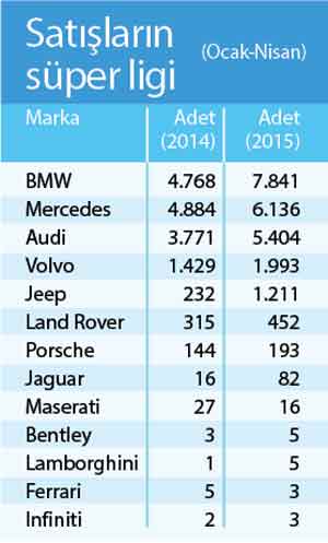 Otomotiv rekor tazeledi