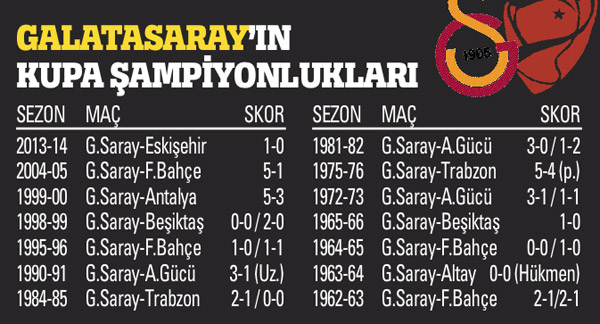 Ziraat Türkiye Kupası'nda zafer Galatasaray'ın