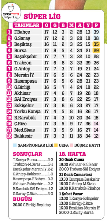 Süper Lig'de toplu sonuçlar puan durumu ve 18. hafta fikstürü