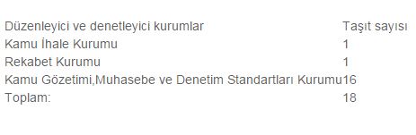 Kamuya 8 bin 417 yeni araç alınacak