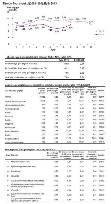 Eylül ayında enflasyonda sınırlı yükseliş