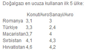 Türkiye gazı ucuza tüketiyor