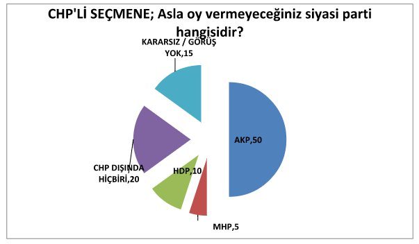 İşte seçmenin asla oy vermem dediği parti!