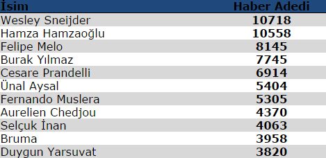 İşte Galatasaray'ın medyatik 11'i