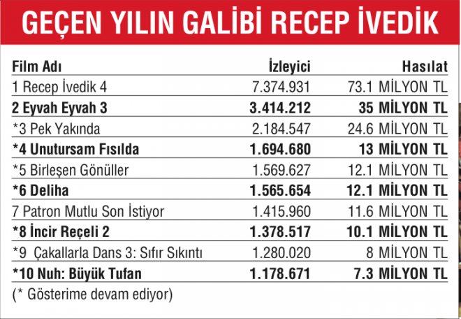 Recep İvedik 2014'ün gişe rekortmeni oldu