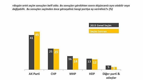 Seçim sonrası ilk anket!