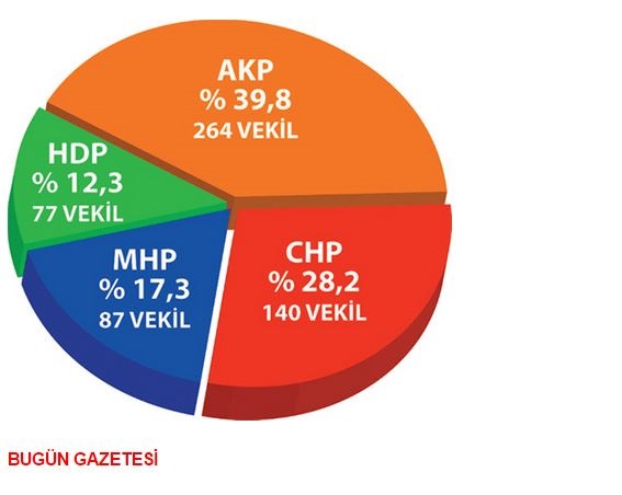 Bugün ve Gezici'den inanılmaz anket hatası