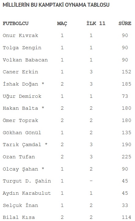 Milli Takım'ı gurbetçiler sırtlıyor