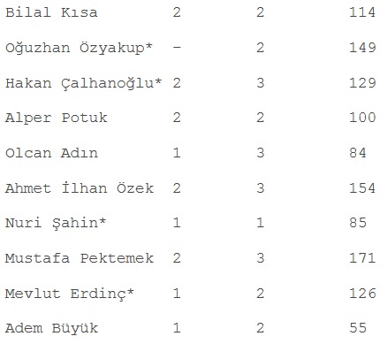 Milli Takım'ı gurbetçiler sırtlıyor