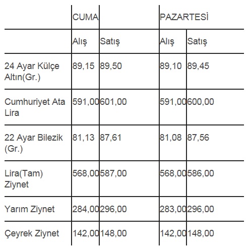 Altın fiyatları ne alemde? (Çeyrek altın ve cumhuriyet ne kadar)