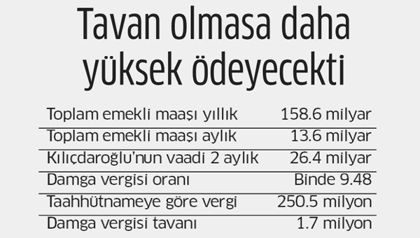 Kılıçdaroğlu'na vergi sürprizi!