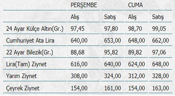 Çeyrek altın ve cumhuriyet altını ne kadar? Kapalıçarşı son durum