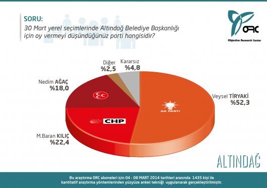 Seçimlere 20 gün kala Ankara'da son oy oranları