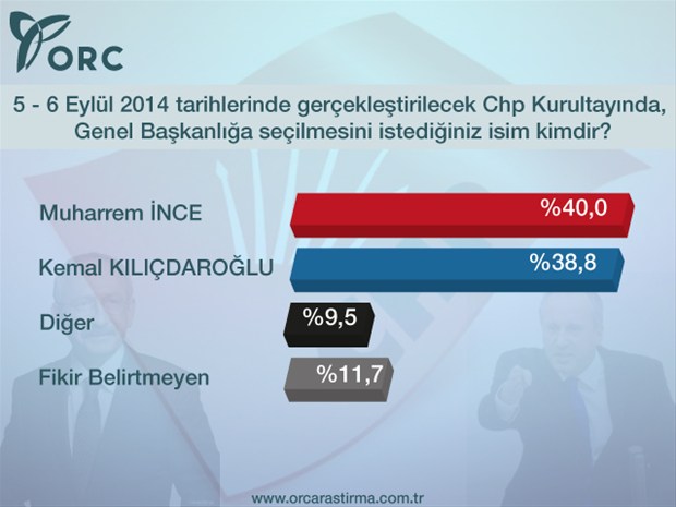 CHP seçmeni kimi istiyor? İşte Kılıçdaroğlu'nu şoke eden son anket