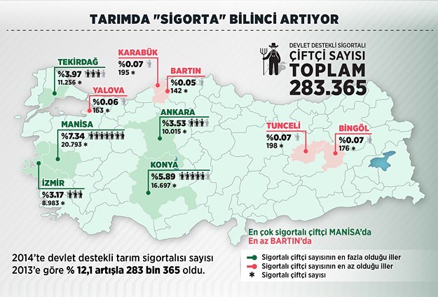 Tarımda sigorta bilinci artıyor