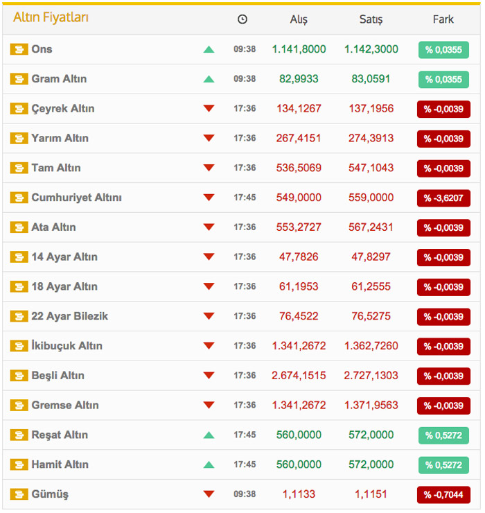 Haftanın son günü: Dolar fırladı, altın düşüşte!