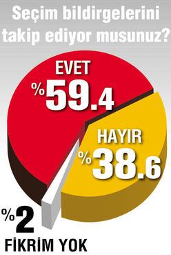 Çarpıcı anket! Seçmenin yüzde 90'ı...