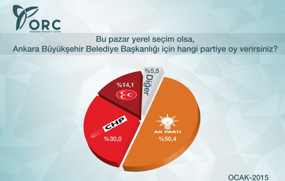 Ankara ve İstanbul'da MHP'yi yıkacak anket!