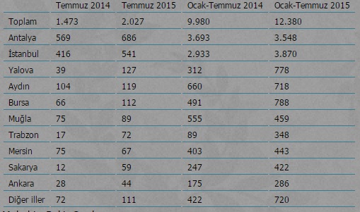Yabancılara konut satışı artmaya devam ediyor