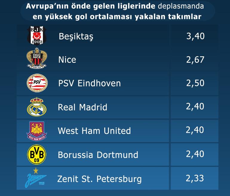 Beşiktaş Avrupa'nın zirvesinde