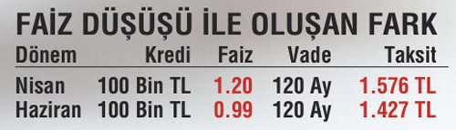 150 lira cepte kalınca satışlar yüzde 40 arttı