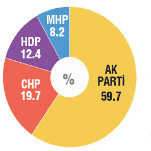 Twitter'da seçim olsa hangi lider kazanır?