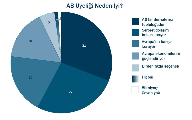AB üyeliğine destek artıyor