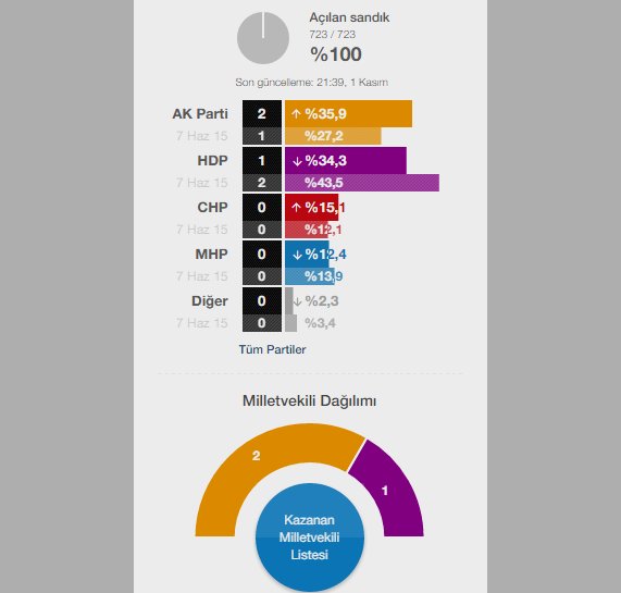 Tüm partilere ters köşe yapan il!
