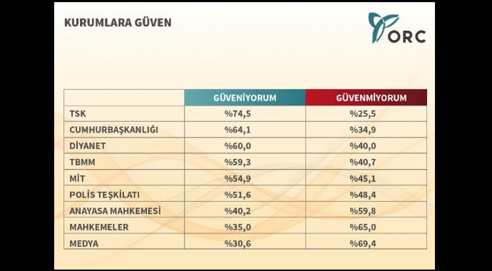 ORC'nin cumhurbaşkanlığı seçimine yönelik ilk anketi