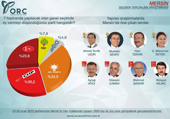 ORC'nin Hatay, Adana ve Mersin anketleri