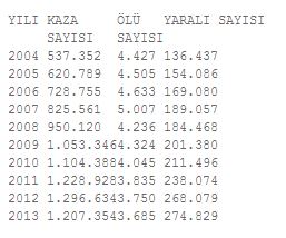 Korkunç rakam, 10 yılda 42 bin kişi can verdi