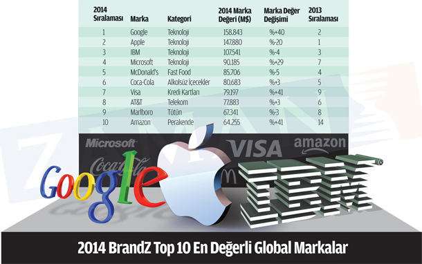 Google, Apple'ı tahtından indirdi!