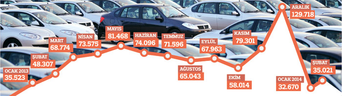 Otomotiv satışları çok sert düştü