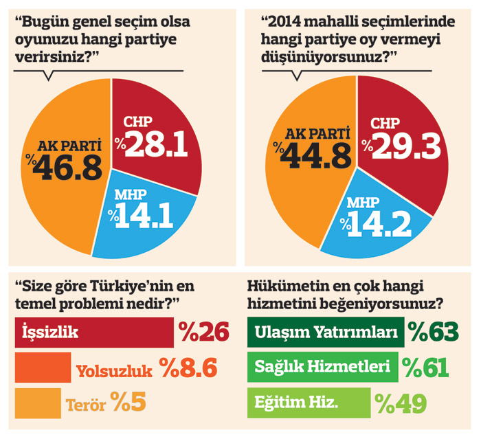 İşte AK Parti'nin oy oranı! Erdoğan'a güven tam