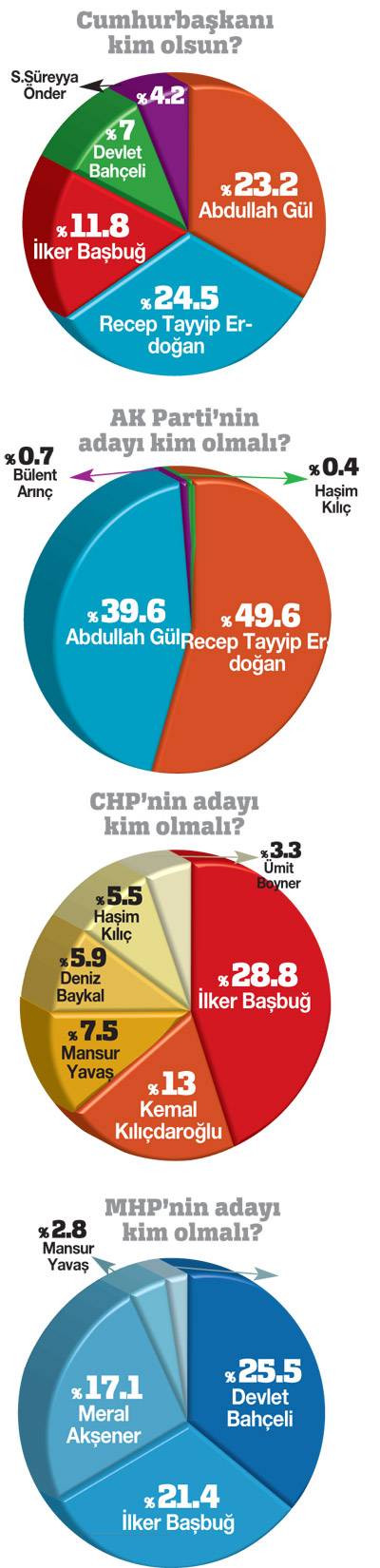 Cumhurbaşkanı kim olsun? Köşk anketinde öne çıkan isimler...