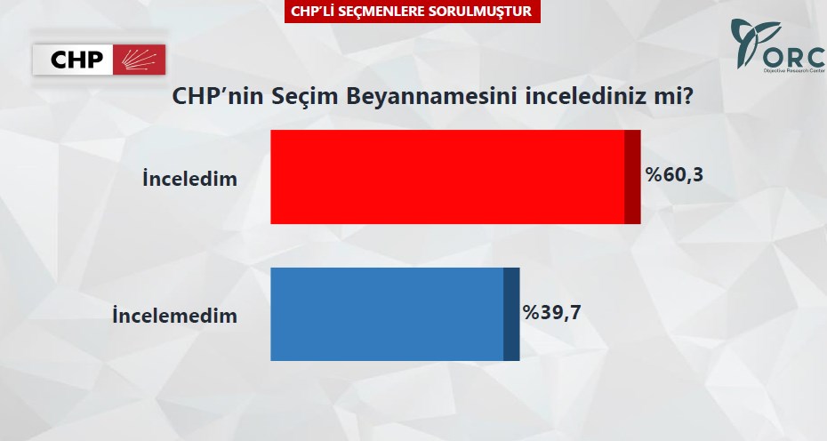 CHP'yi sarsacak anket!