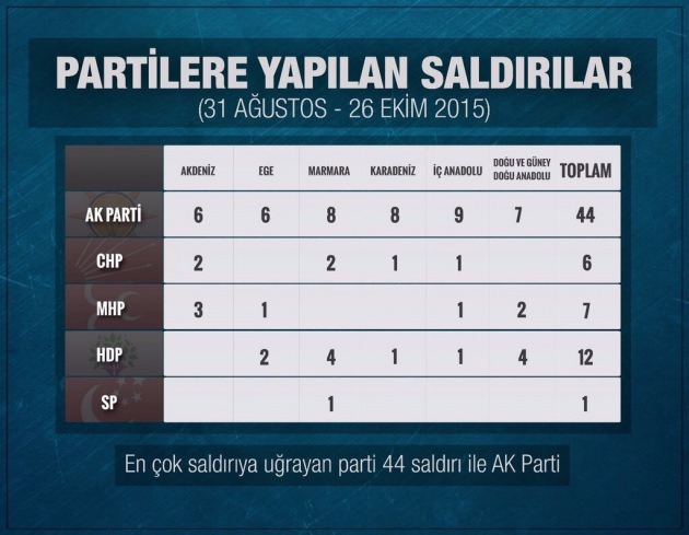 En çok saldırıya uğrayan parti AK Parti