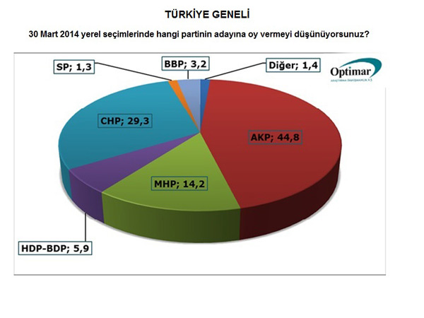 Son seçim anketi açıklandı - İşte partilerin son oy oranı