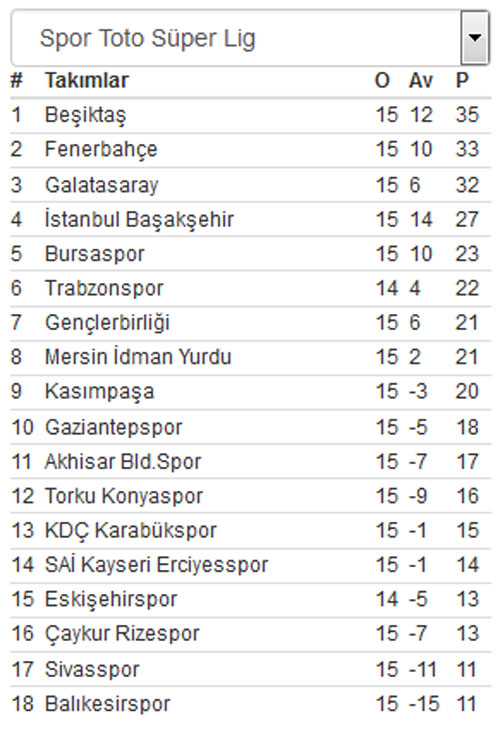 Süper Lig puan durumu ve haftanın maçları