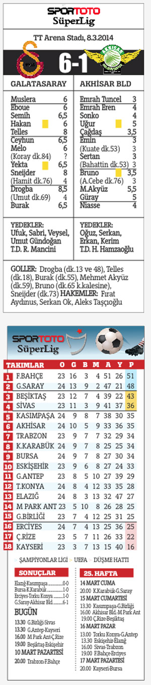 Çare Drogba! Galatasaray Akhisar'ı gole boğdu: 6-1