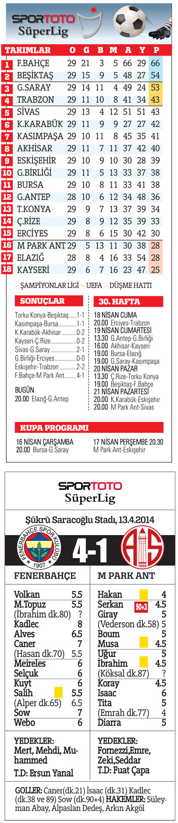 4 nala şampiyonluğa! Fenerbahçe düğüne hazır...