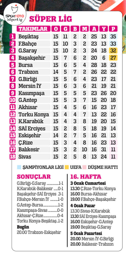 Spor Toto Süper Lig 15. Hafta Puan Durumu ve TOPLU SONUÇLAR