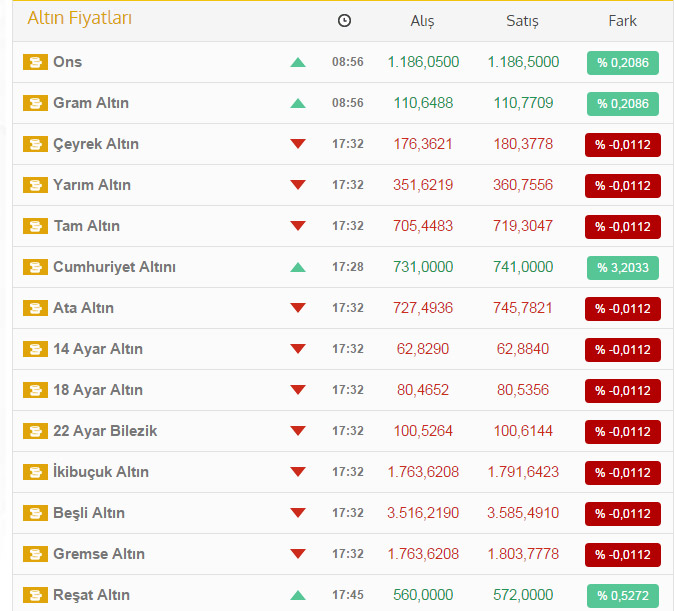 Çeyrek altın ne kadar? İşte son fiyatlar