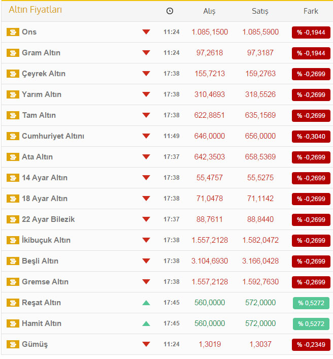 Altın fiyatlarında son durum ne? Çeyrek altın 5 Ağustos fiyatları