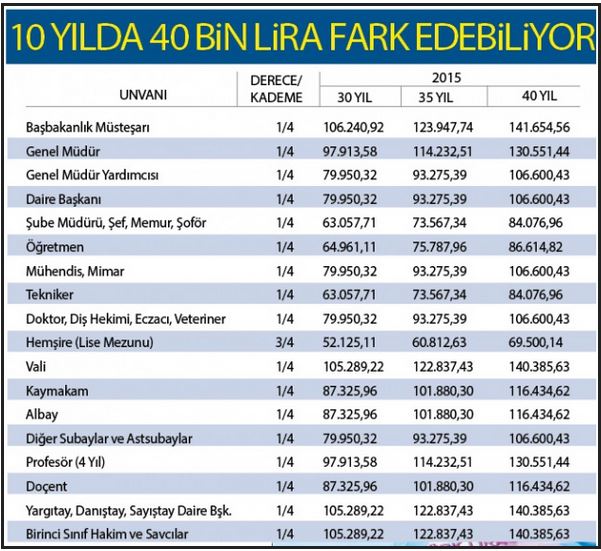 Hangi memur ne kadar ikramiye alacak?
