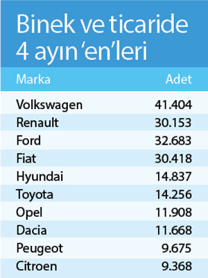 Otomotiv rekor tazeledi