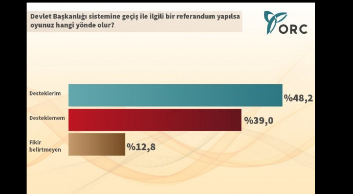 ORC'nin cumhurbaşkanlığı seçimine yönelik ilk anketi