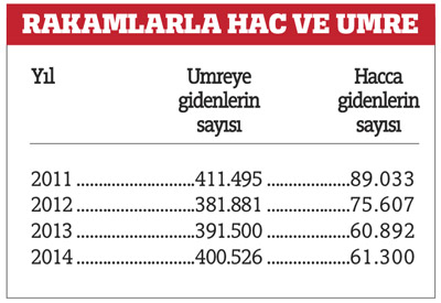 2.3 milyar  liralık kutsal yolculuk